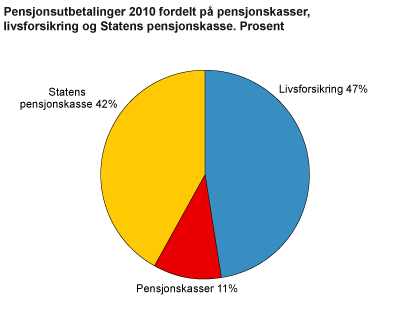 Utbetalinger 2010