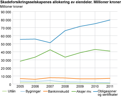 Skadeforsikringsselskapenes allokering av eiendeler. Millioner kroner