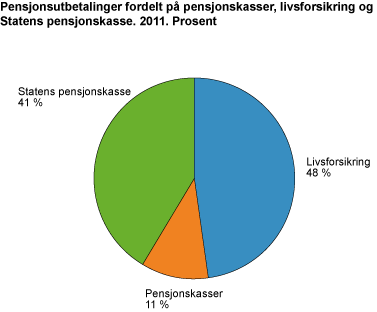 Pensjonsutbetalinger fordelt på pensjonskasser, livsforsikring og Statens pensjonskasse. 2011. Prosent