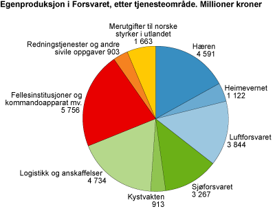 Egenproduksjon i Forsvaret, etter tjenesteområde. Millioner kroner