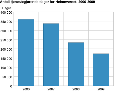 Antall tjenestegjørende dager for Heimevernet. 2006-2009