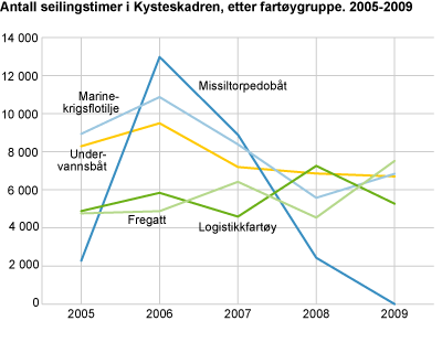 Antall opphold i utenlandske operasjoner på mer enn 30 dager. 2005-2009