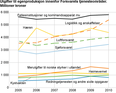 Utgifter til egenproduksjon innenfor Forsvarets tjenestesområder. Millioner kroner