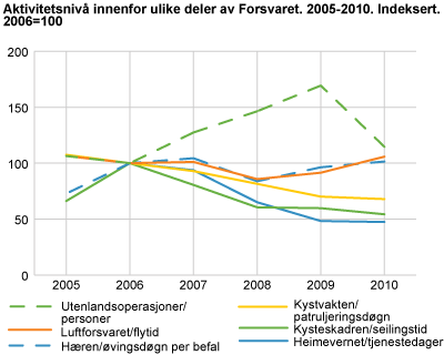 Aktivitetsnivå innenfor ulike deler av Forsvaret. 2005-2010. Indeksert. 2006=100. 