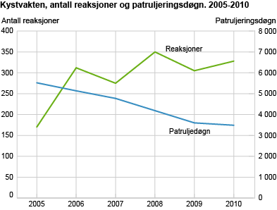Kystvakten, antall reaksjoner og patruljeringsdøgn. 2005-2010. Indeksert. 2006=100