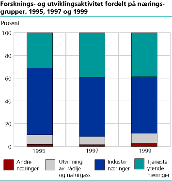  Forsknings- og utviklingsaktivitet fordelt på næringsgrupper, 1995-1999 