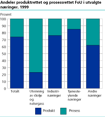  Andeler produktrettet og prosessrettet FoU etter næringsgrupper, 1999