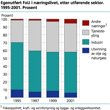 Egenutført FoU i næringslivet, etter utførende sektor. 1995-2001. Prosent