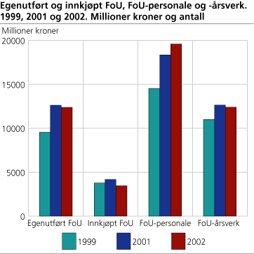 Egenutført og innkjøpt FoU, FoU-personale og -årsverk. 1999, 2001 og 2002. Millioner kroner og antall