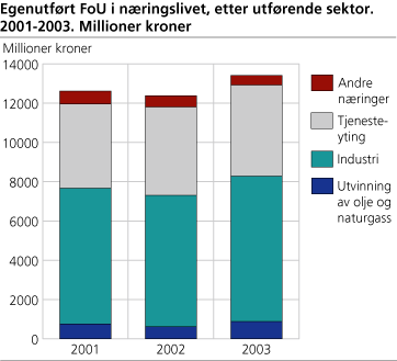 Egenutført FoU i næringslivet, etter utførende sektor. 2001-2003. Millioner kroner