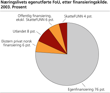 Næringslivets egenutførte FoU, etter finansieringskilde. 2003. Prosent