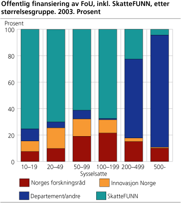 Offentlig finansiering av FoU, inkl. SkatteFUNN, etter størrelsesgruppe. 2003. Prosent