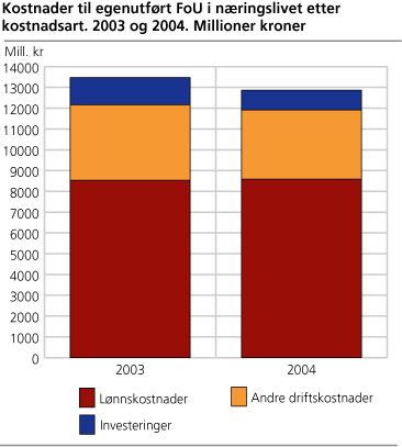 Kostnader til egenutført FoU i næringslivet, etter kostnadsart. 2003 og 2004. Millioner kroner