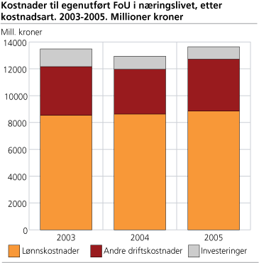 Egenutført FoU i næringslivet, etter kostnadsart. 2003-2005