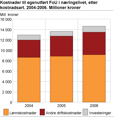 Egenutført FoU i næringslivet, etter kostnadsart. 2004-2006