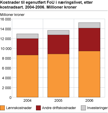 Kostnader til egenutført FoU i næringslivet, etter kostnadsart. 2004-2006. Millioner kroner