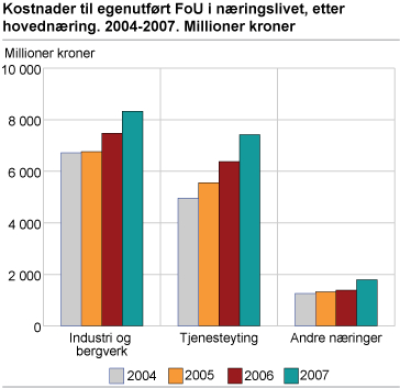 Kostnader til egenutført FoU i næringslivet, etter hovednæring. 2004-2007. Millioner kroner