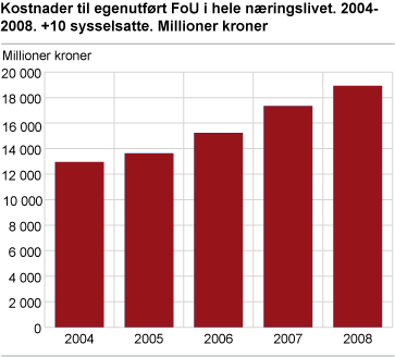 Kostnader til egenutført FoU i hele næringslivet. 2004-2008. 10+ sysselsatte. Millioner kroner