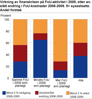 Virkning av finanskrisen på FoU-aktivitet i 2009, etter anslått endring i FoU-kostnader 2008-2009. 5+ sysselsatte. Andel foretak