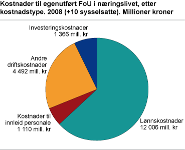 Kostnader til egenutført FoU i næringslivet, etter kostnadstype. 2008. 10+ sysselsatte. Millioner kroner