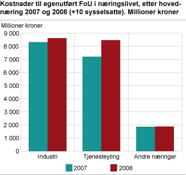 Kostnader til egenutført FoU i næringslivet, etter hovednæring. 2007 og 2008 (+10 sysselsatte). Millioner kroner
