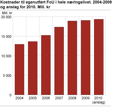 Kostnader til egenutført FoU i hele næringslivet. 2004-2009 og anslag for 2010. Mill. kr