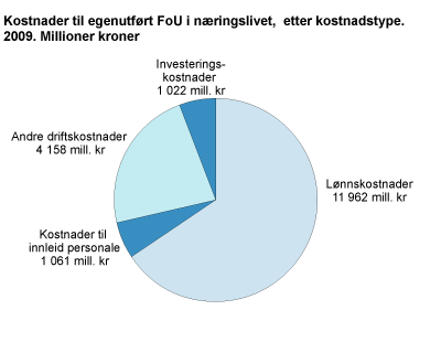 Kostnader til egenutført FoU i næringslivet, etter kostnadstype. 2009. Millioner kroner