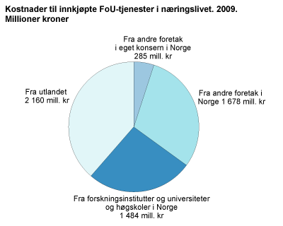 Kostnader til innkjøpte FoU-tjenester i næringslivet. 2009. Millioner kroner