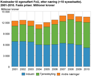 Kostnader til egenutført FoU i næringslivet, etter næring (+10 sysselsatte). 2001-2010. Faste priser. Mill. kr