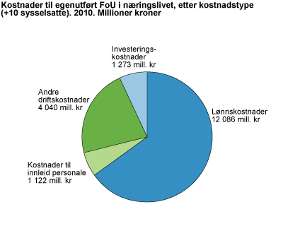 Kostnader til egenutført FoU i næringslivet, etter kostnadsart (+10 sysselsatte). 2010. Mill. kr