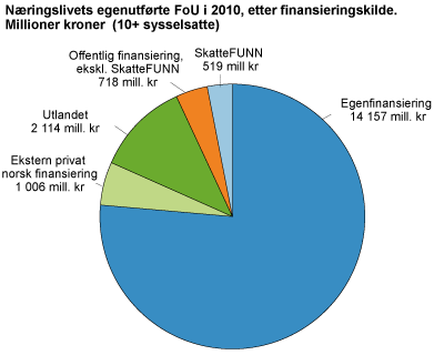 Næringslivets egenutførte FoU i 2010, etter finansieringskilde. Millioner kroner (10+ sysselsatte)