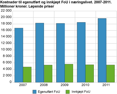 Kostnader til egenutført og innkjøpt FoU i næringslivet. 2007-2011. Millioner kroner. Løpende priser