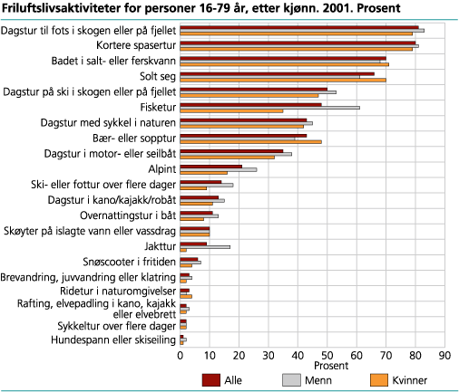 Friluftslivsaktiviteter for personer 16-79 år, etter kjønn. Prosent