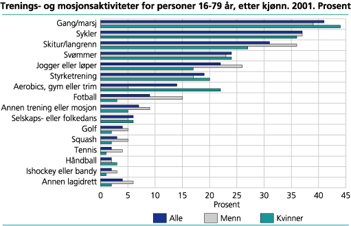 Trenings- og mosjonsaktiviteter for personer 16-79 år, etter kjønn. Prosent