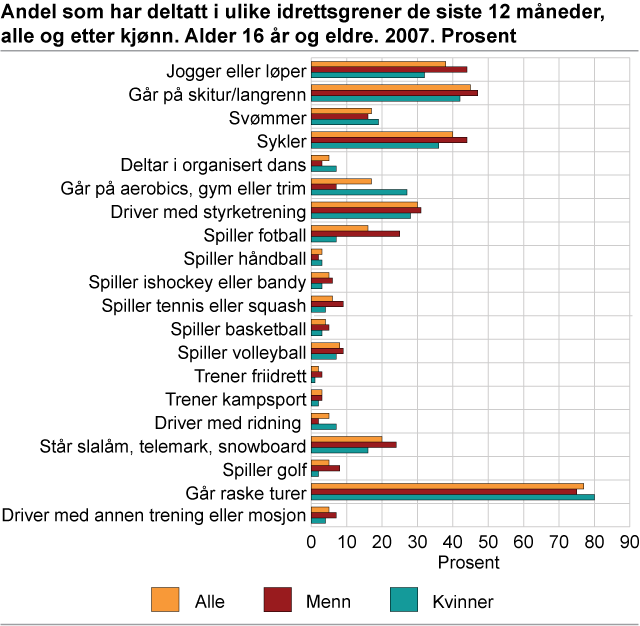 Andel som har deltatt i ulike idrettsgrener de siste 12 måneder, alle og etter kjønn. Alder 16 år og eldre. 2007. Prosent