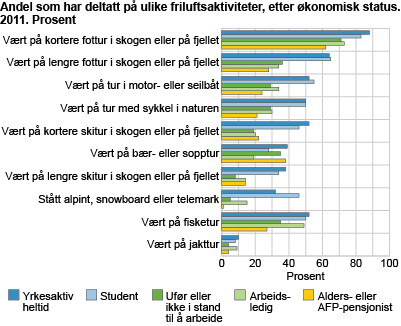 Andel som har deltatt på ulike friluftsaktiviteter, etter økonomisk status. 2011. Prosent