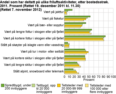 Andel som har deltatt på ulike friluftsaktiviteter, etter bostedsstrøk. 2011. Prosent