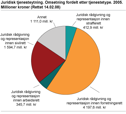 Juridisk Tjenesteyting. Omsetning fordelt etter tjenestetype. 2005