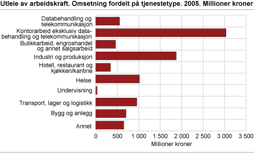 Utleie av arbeidskraft. Omsetning fordelt etter tjenestetype. 2005