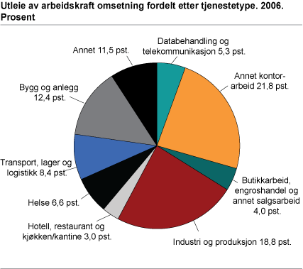 Utleie av arbeidskraft. Omsetning fordelt etter tjenestetype. 2006