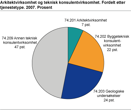 Arkitektvirksomhet og teknisk konsulentvirksomhet. Fordelt etter tjenestetype. 2007. Prosent