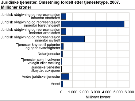 Juridiske tjenester. Omsetning fordelt etter tjeneste type. 2007. Millioner kroner