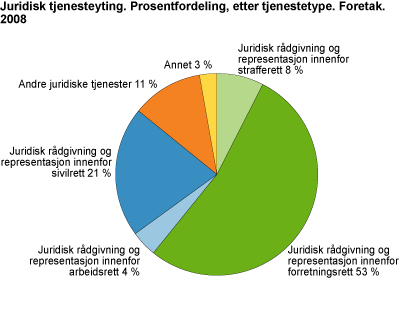 Juridisk tjenesteyting. Prosentfordeling etter tjenestetype. Foretak. 2008
