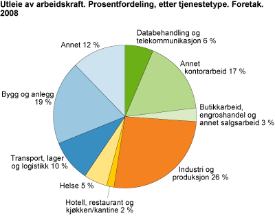Utleie av arbeidskraft. Prosentfordeling etter tjenestetype. Foretak. 2008