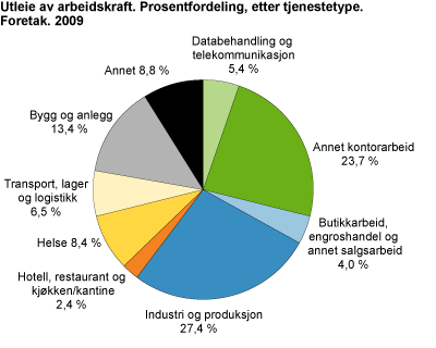 Utleie av arbeidskraft. Prosentfordeling, etter tjenestetype. Foretak. 2009