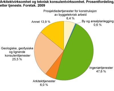 Arkitektvirksomhet og teknisk konsulentvirksomhet. Prosentfordeling, etter tjeneste. Foretak. 2009