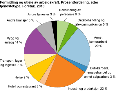 Formidling og utleie av arbeidskraft. Prosentfordeling, etter tjenestetype. Foretak. 2010