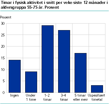 Timar i fysisk aktivitet i snitt per veke siste 12 månader blant personar 55-75 år. Prosent