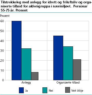 Tilstrekkeleg med anlegg for idrett og friluftsliv og organiserte tilbod for aldersgruppa i nærmiljøet. Personar 55-75 år. Prosent