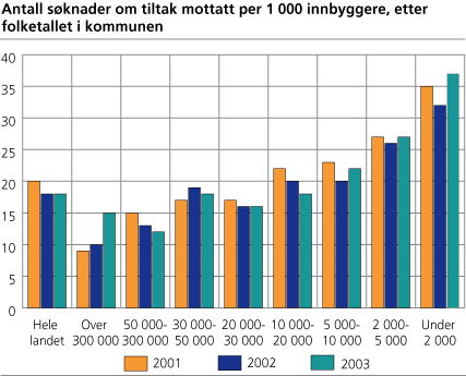 Antall søknader om tiltak mottatt per 1 000 innbyggere, etter folketallet i kommunen. 2000-2003